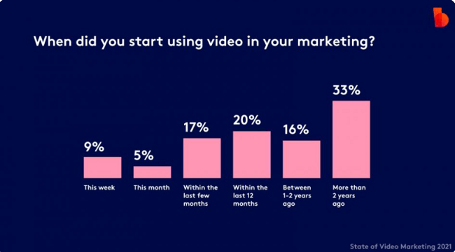 2. video marketing statistics Tvoříme příběhy 📹 🎞️